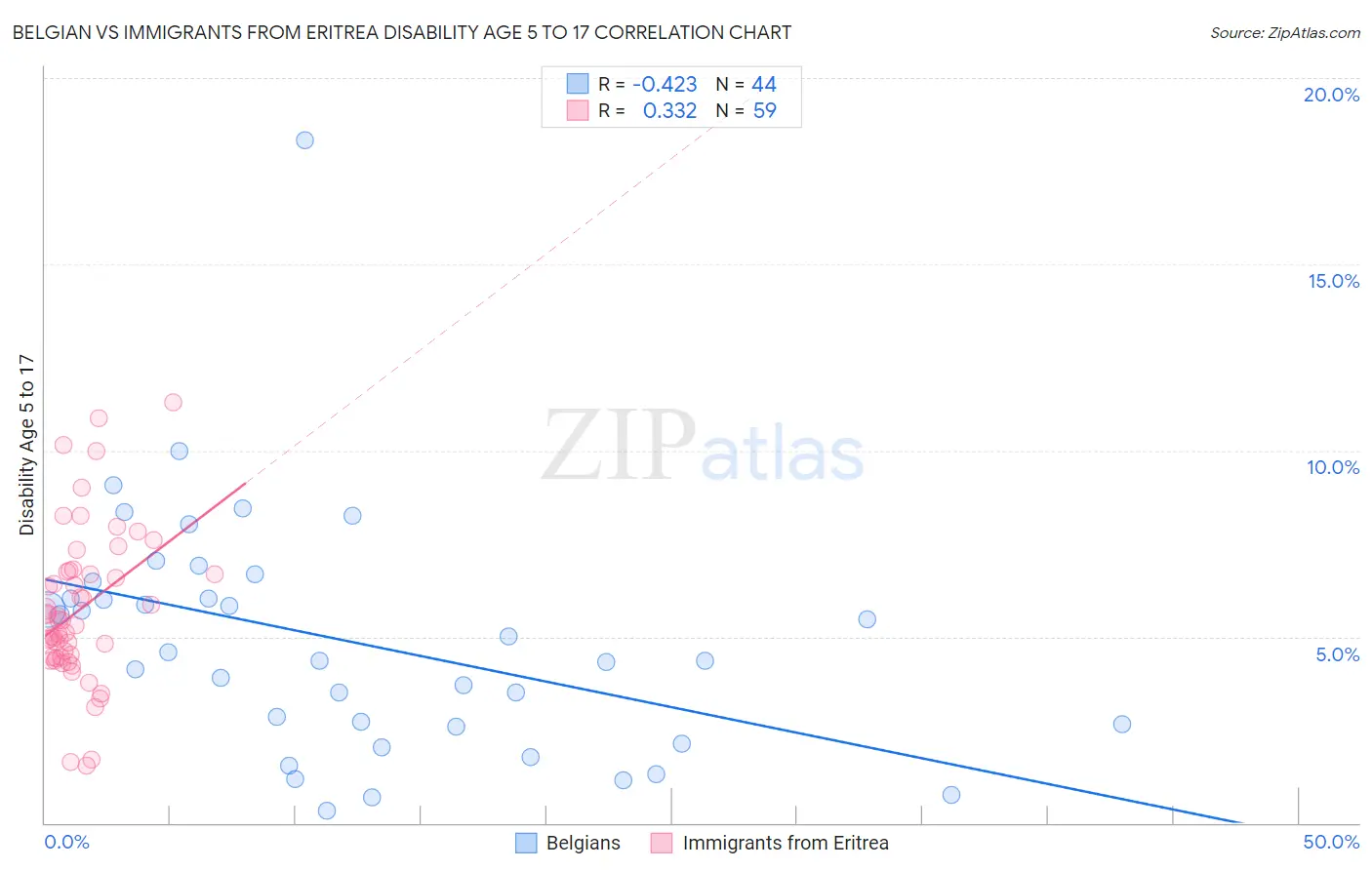 Belgian vs Immigrants from Eritrea Disability Age 5 to 17