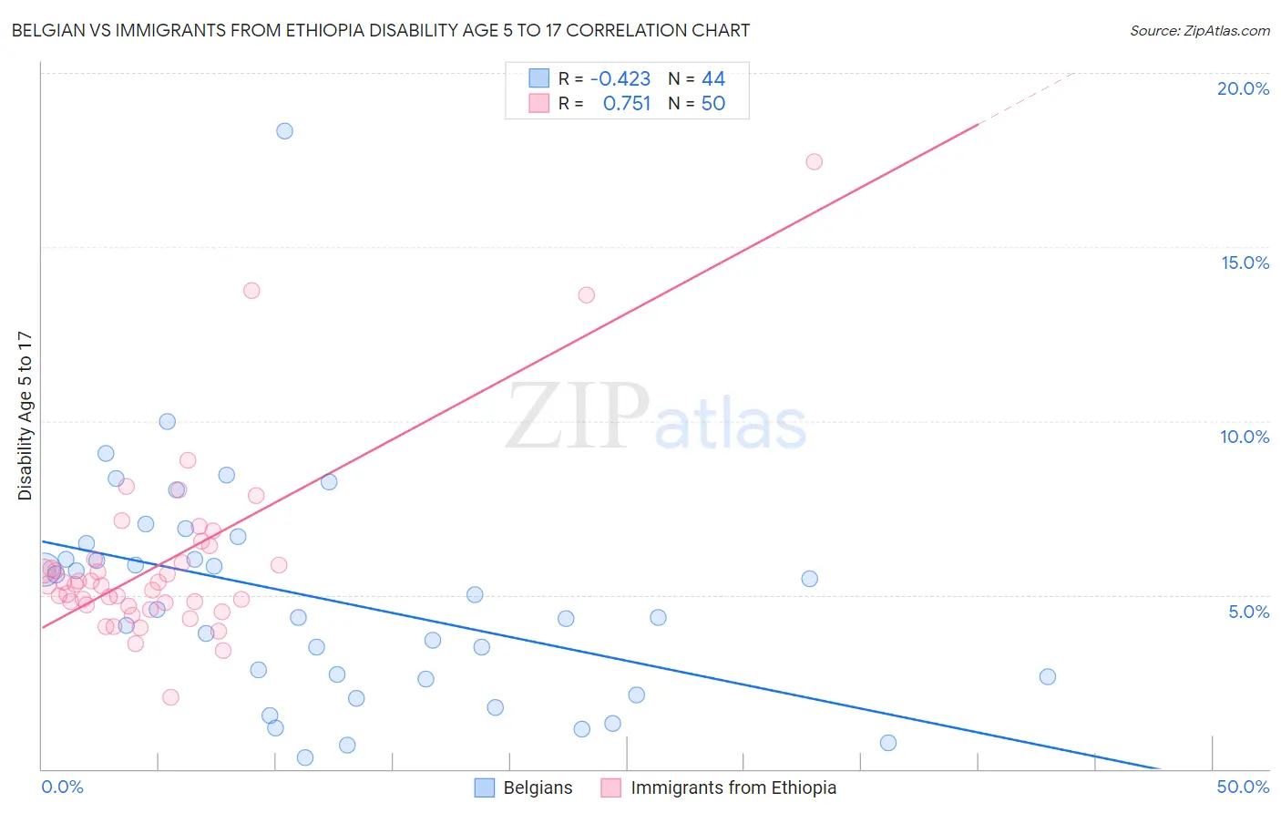 Belgian vs Immigrants from Ethiopia Disability Age 5 to 17