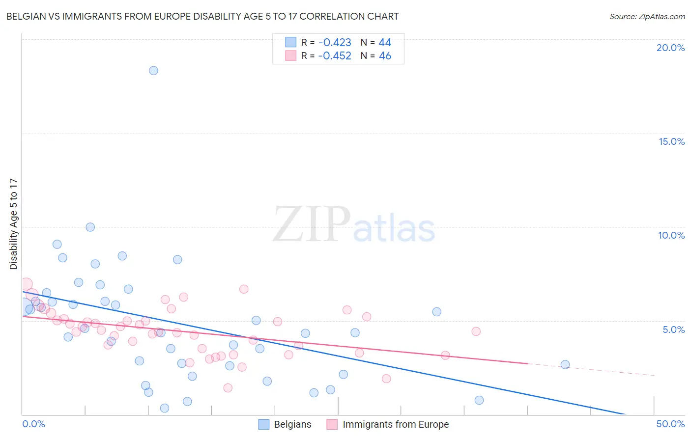 Belgian vs Immigrants from Europe Disability Age 5 to 17