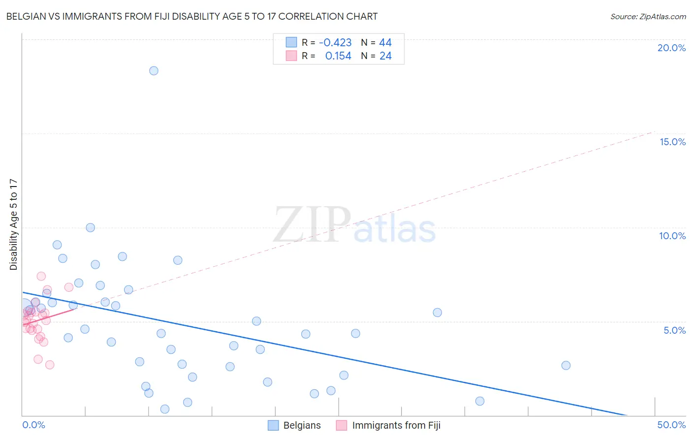 Belgian vs Immigrants from Fiji Disability Age 5 to 17