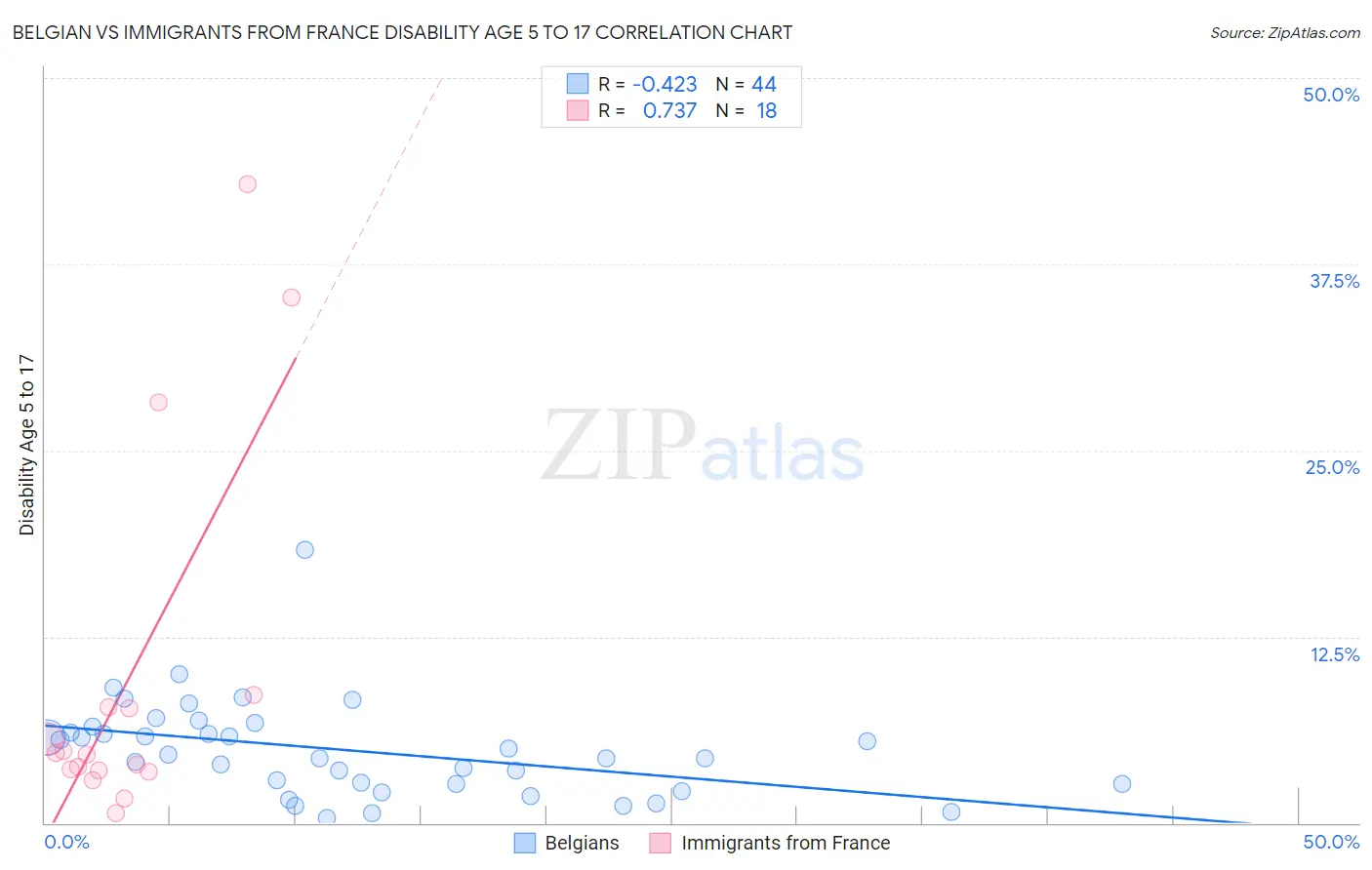 Belgian vs Immigrants from France Disability Age 5 to 17