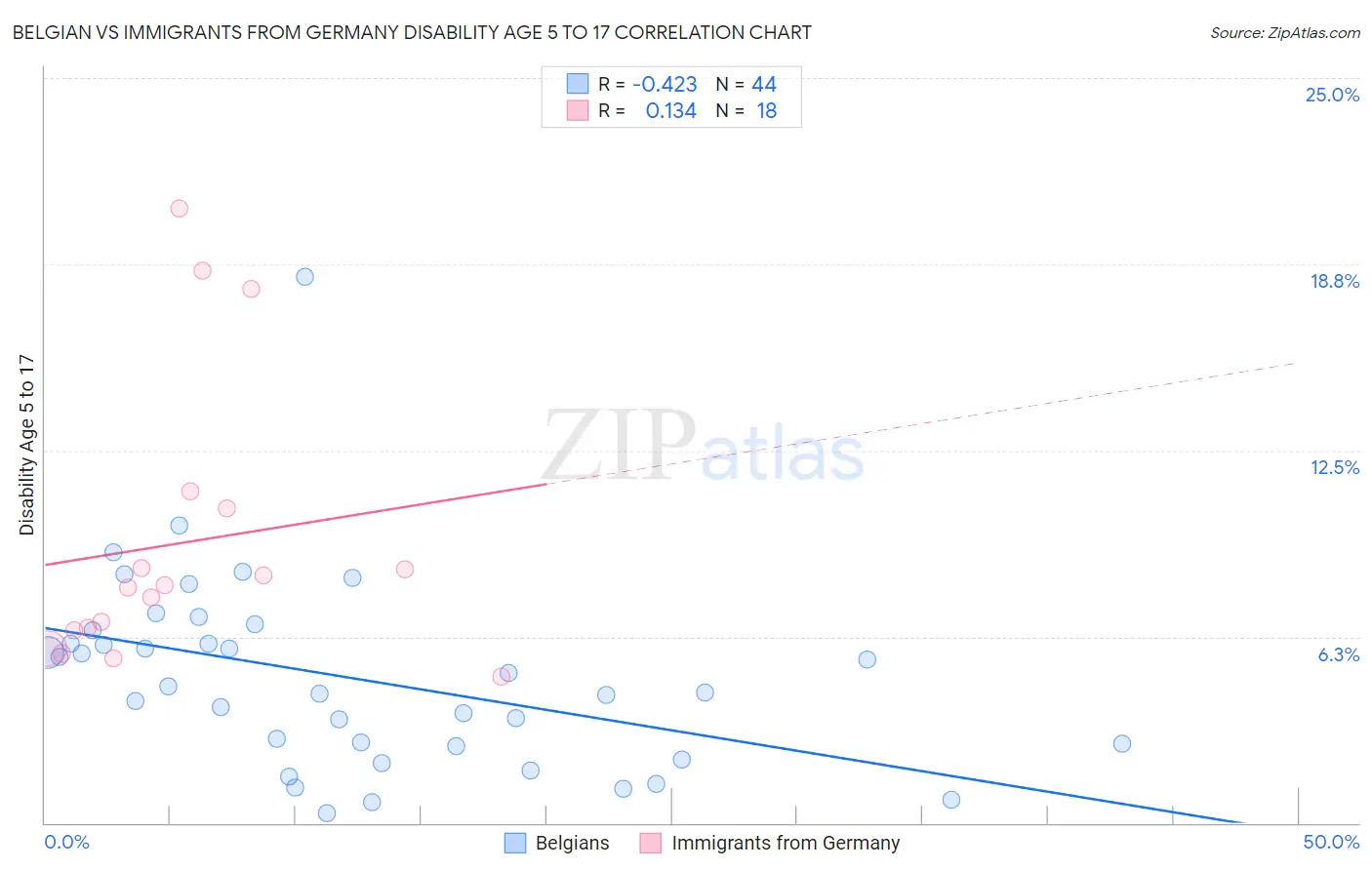 Belgian vs Immigrants from Germany Disability Age 5 to 17
