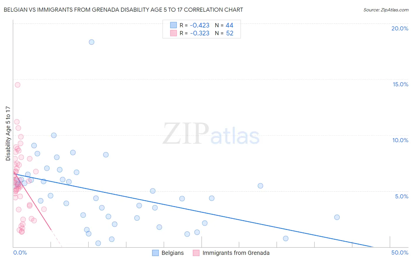 Belgian vs Immigrants from Grenada Disability Age 5 to 17