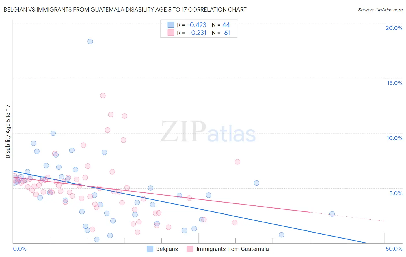 Belgian vs Immigrants from Guatemala Disability Age 5 to 17