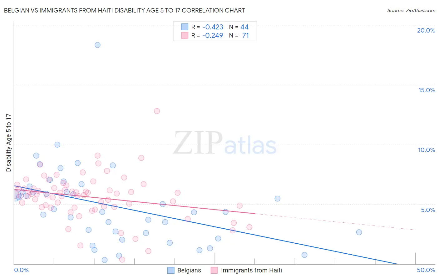 Belgian vs Immigrants from Haiti Disability Age 5 to 17