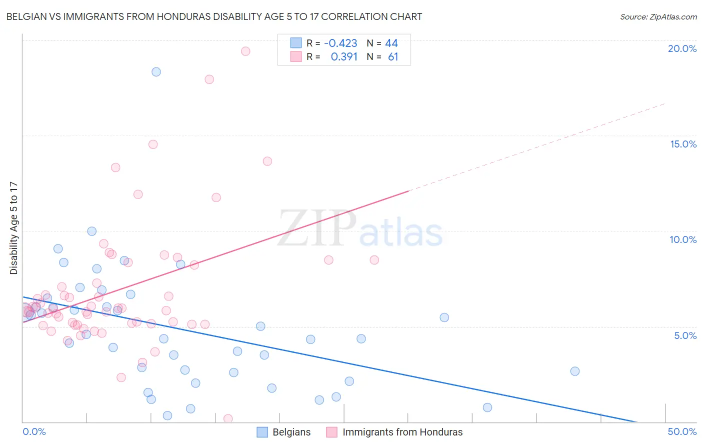 Belgian vs Immigrants from Honduras Disability Age 5 to 17
