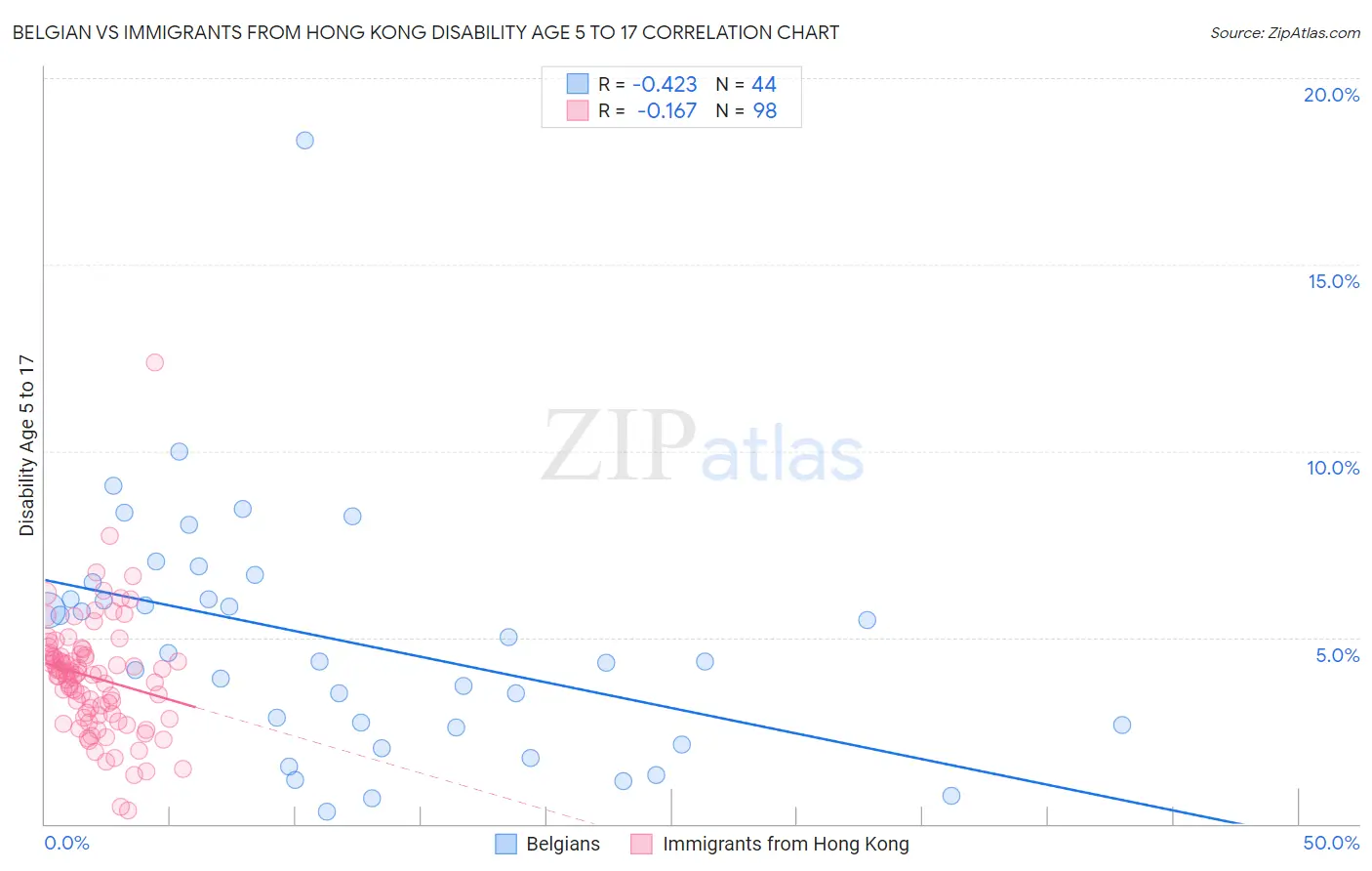Belgian vs Immigrants from Hong Kong Disability Age 5 to 17
