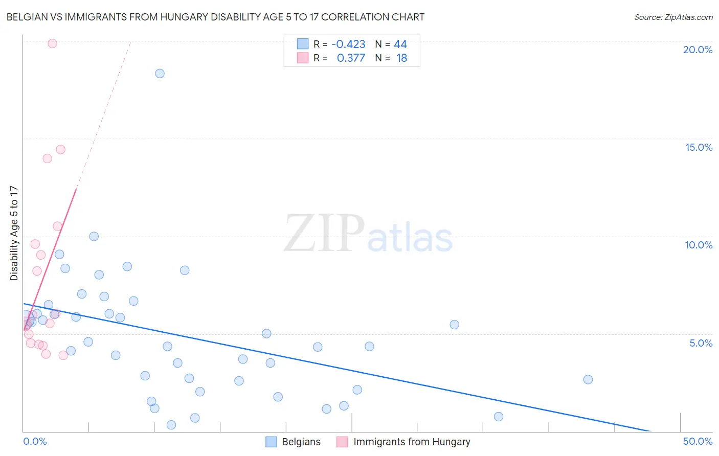 Belgian vs Immigrants from Hungary Disability Age 5 to 17