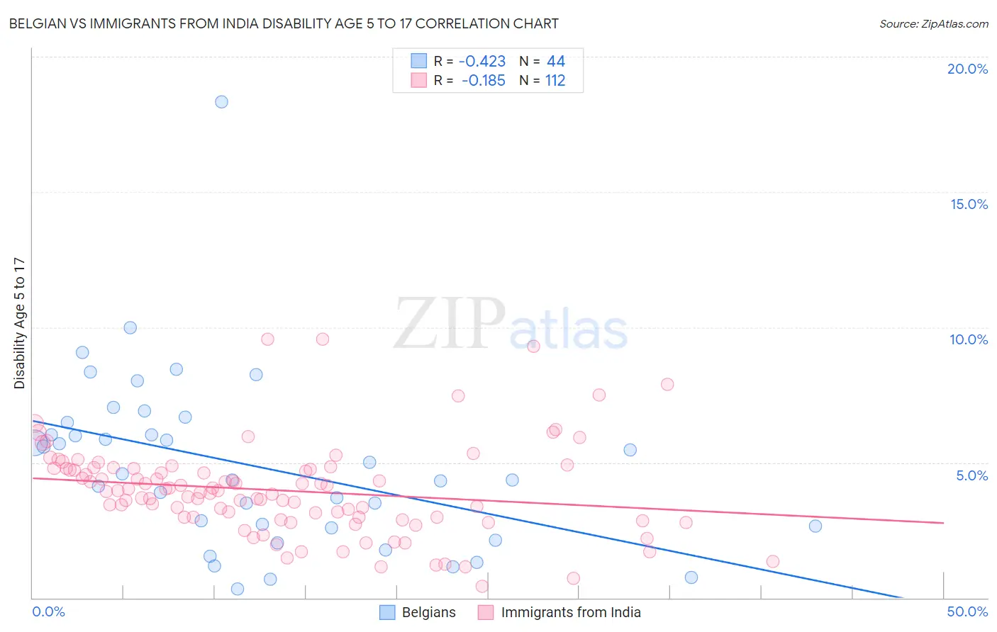 Belgian vs Immigrants from India Disability Age 5 to 17