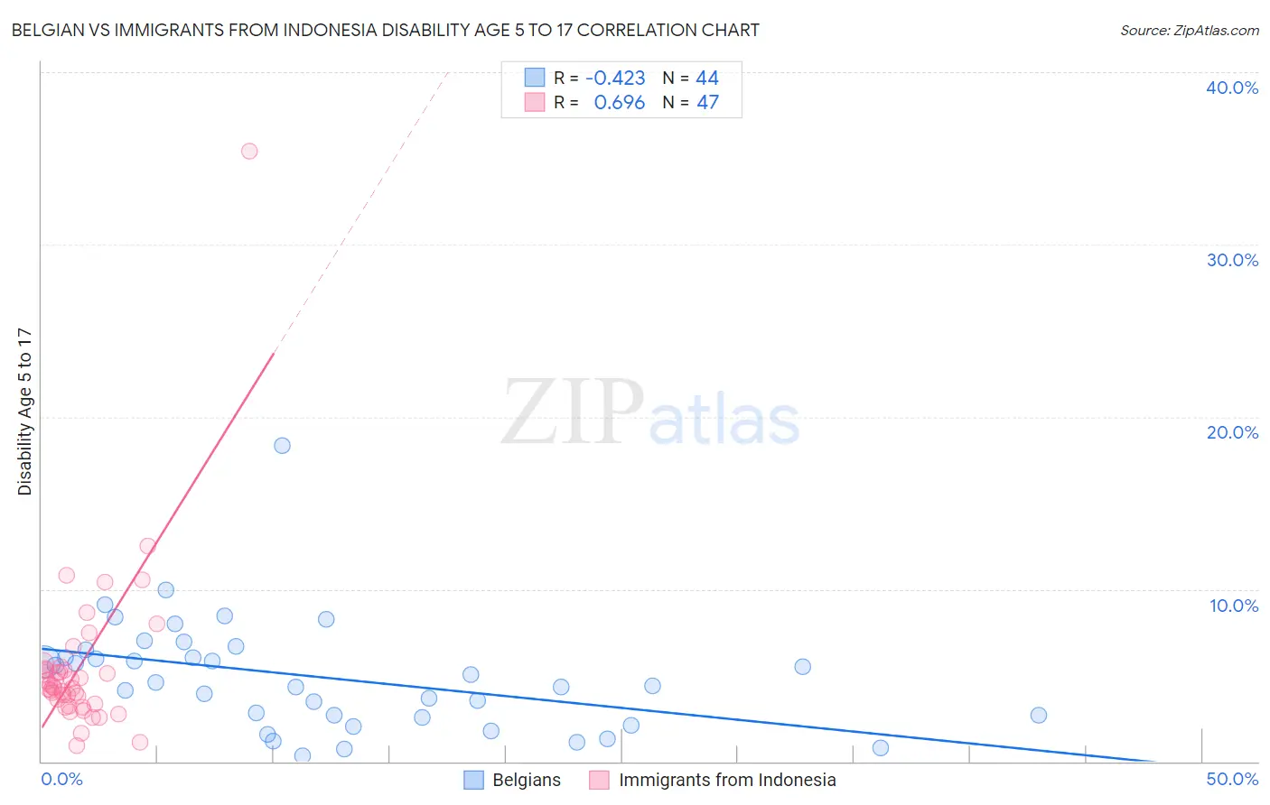 Belgian vs Immigrants from Indonesia Disability Age 5 to 17