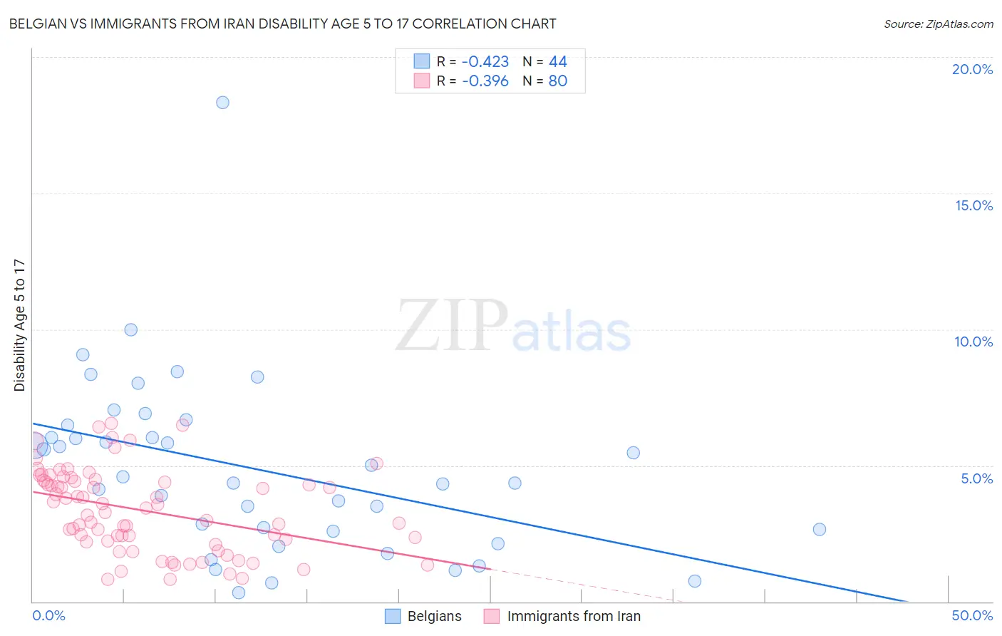Belgian vs Immigrants from Iran Disability Age 5 to 17