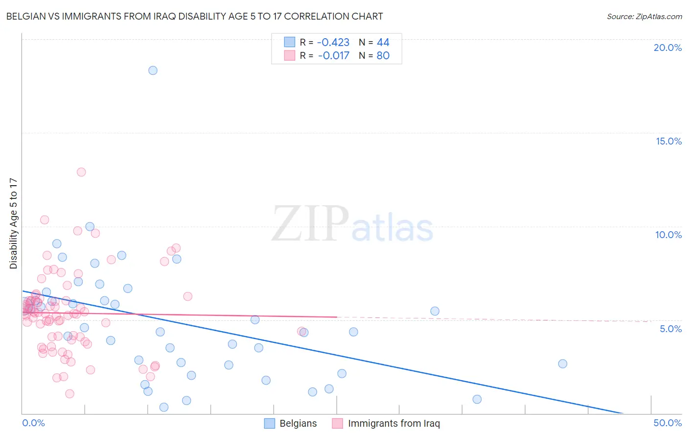 Belgian vs Immigrants from Iraq Disability Age 5 to 17
