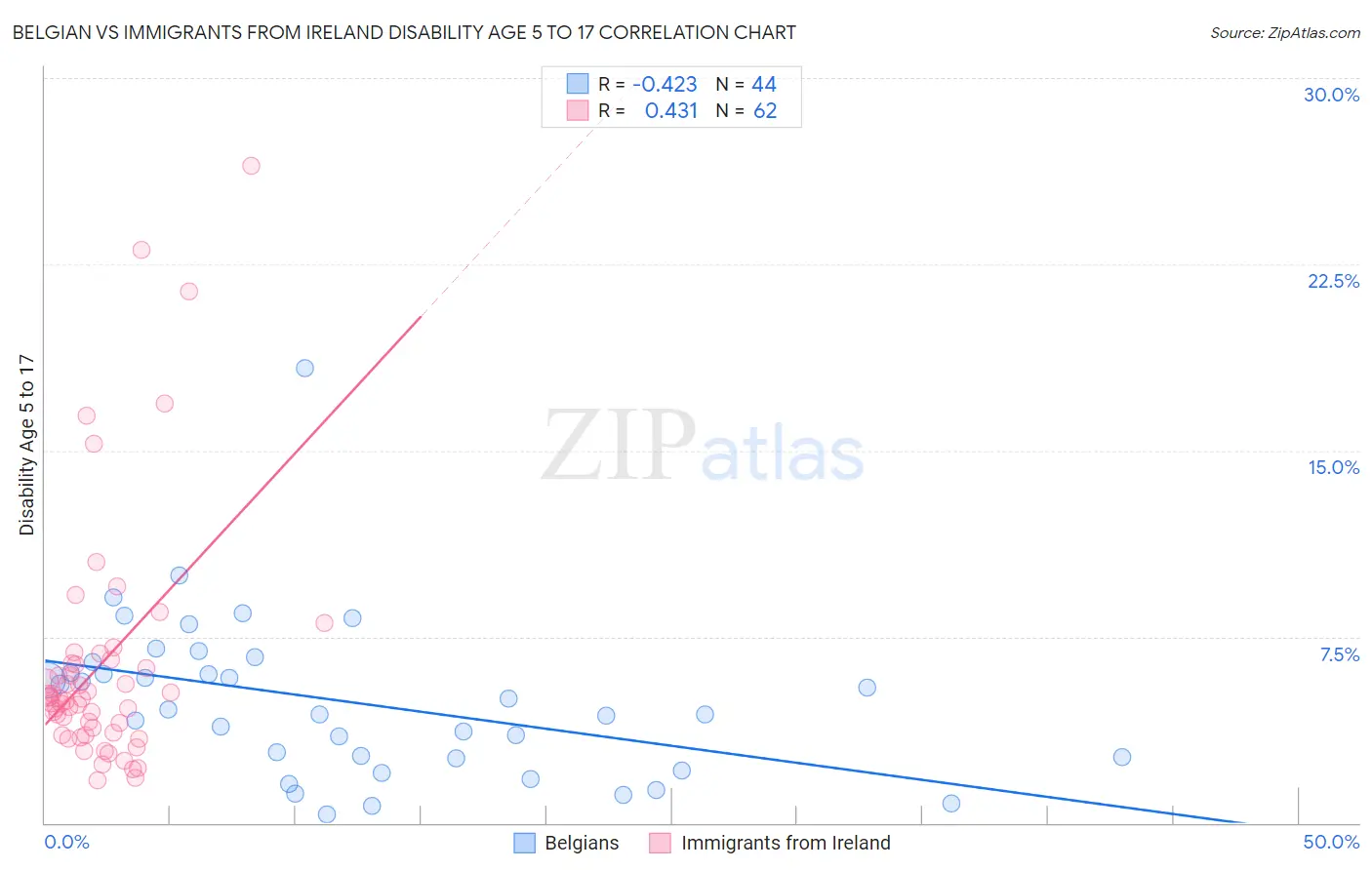 Belgian vs Immigrants from Ireland Disability Age 5 to 17