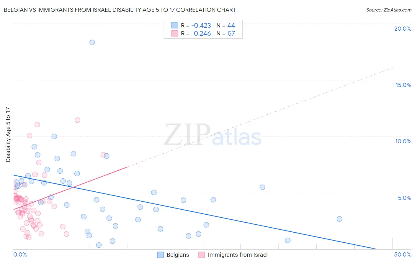 Belgian vs Immigrants from Israel Disability Age 5 to 17