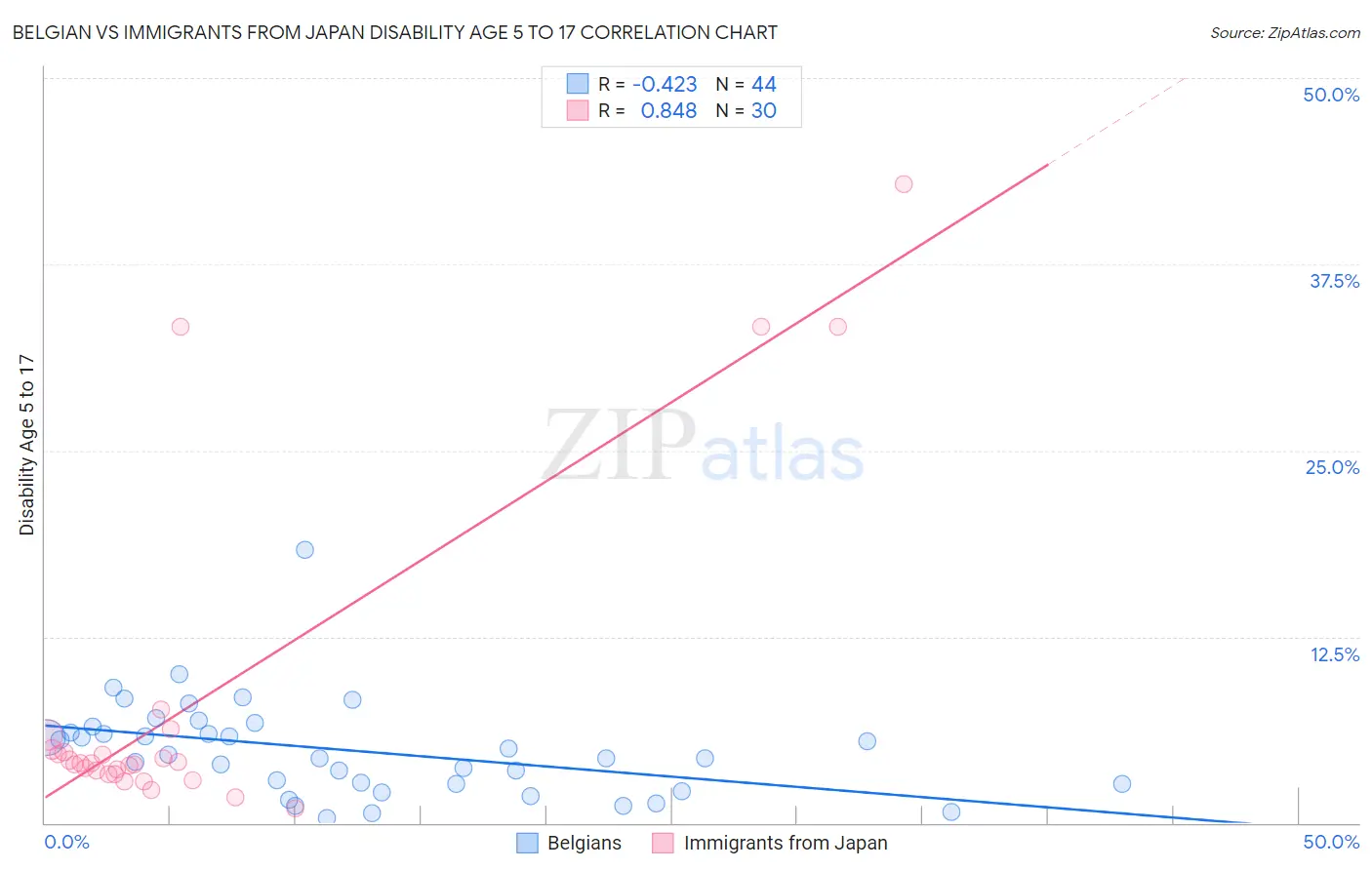 Belgian vs Immigrants from Japan Disability Age 5 to 17