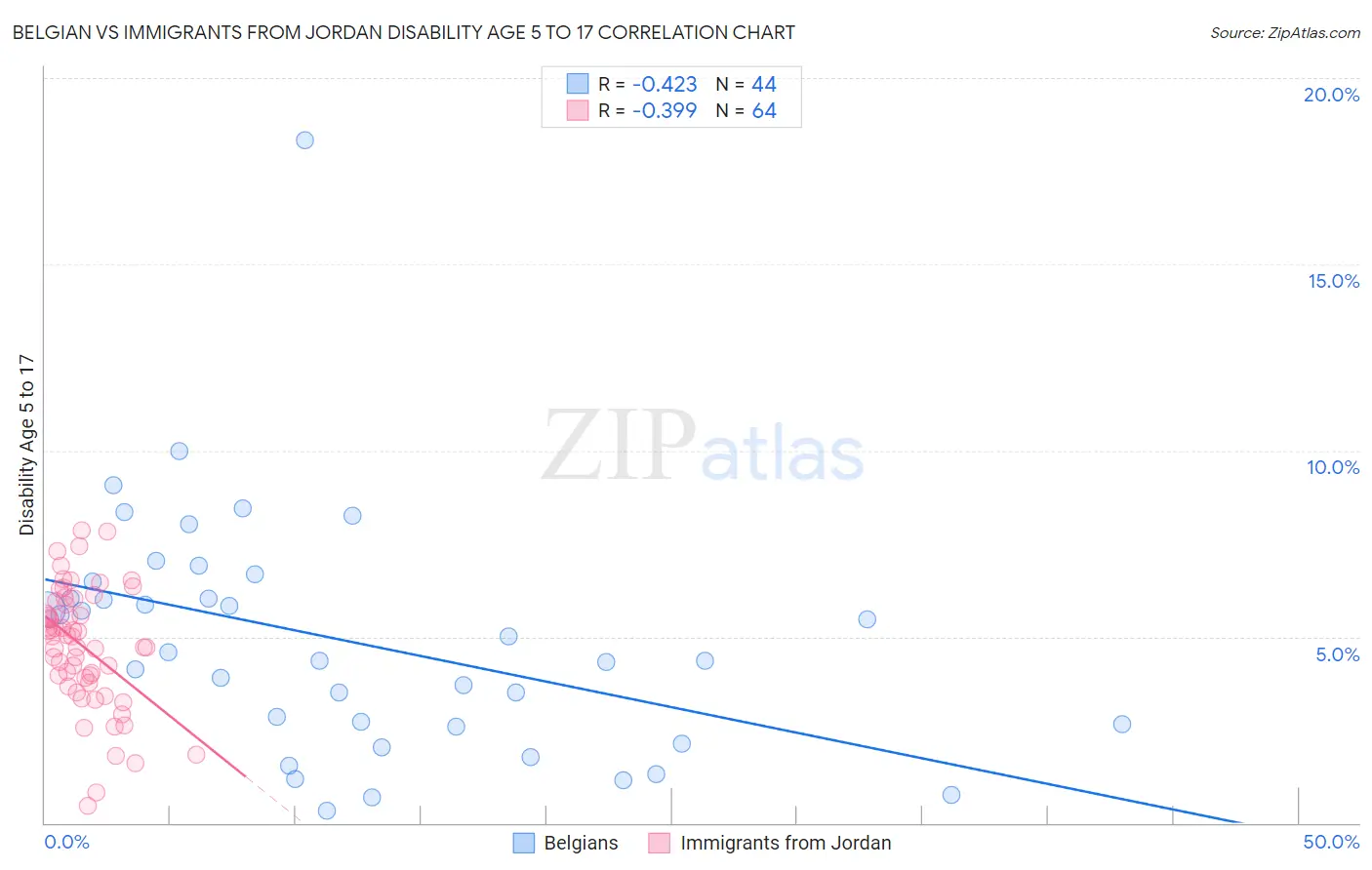 Belgian vs Immigrants from Jordan Disability Age 5 to 17