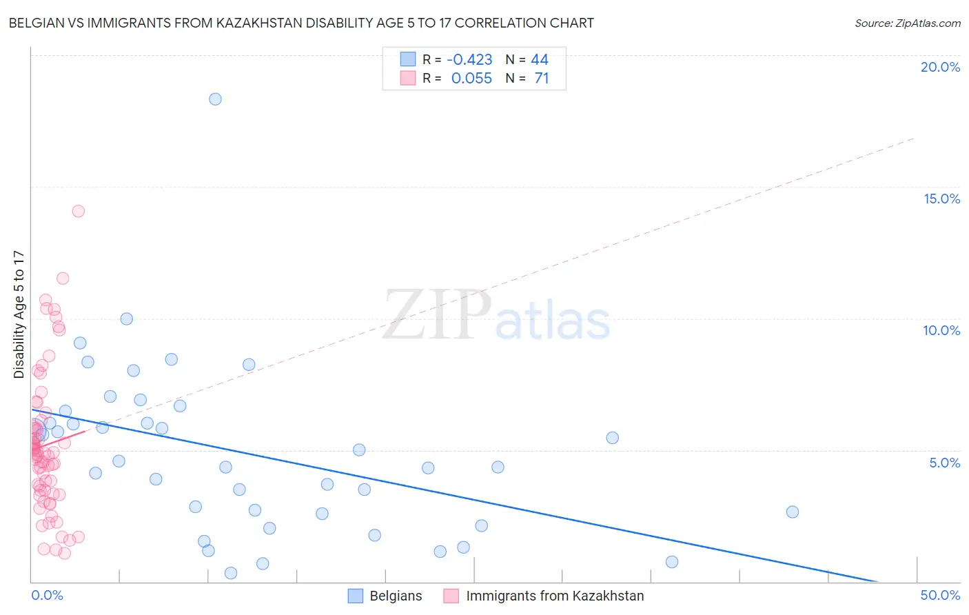 Belgian vs Immigrants from Kazakhstan Disability Age 5 to 17