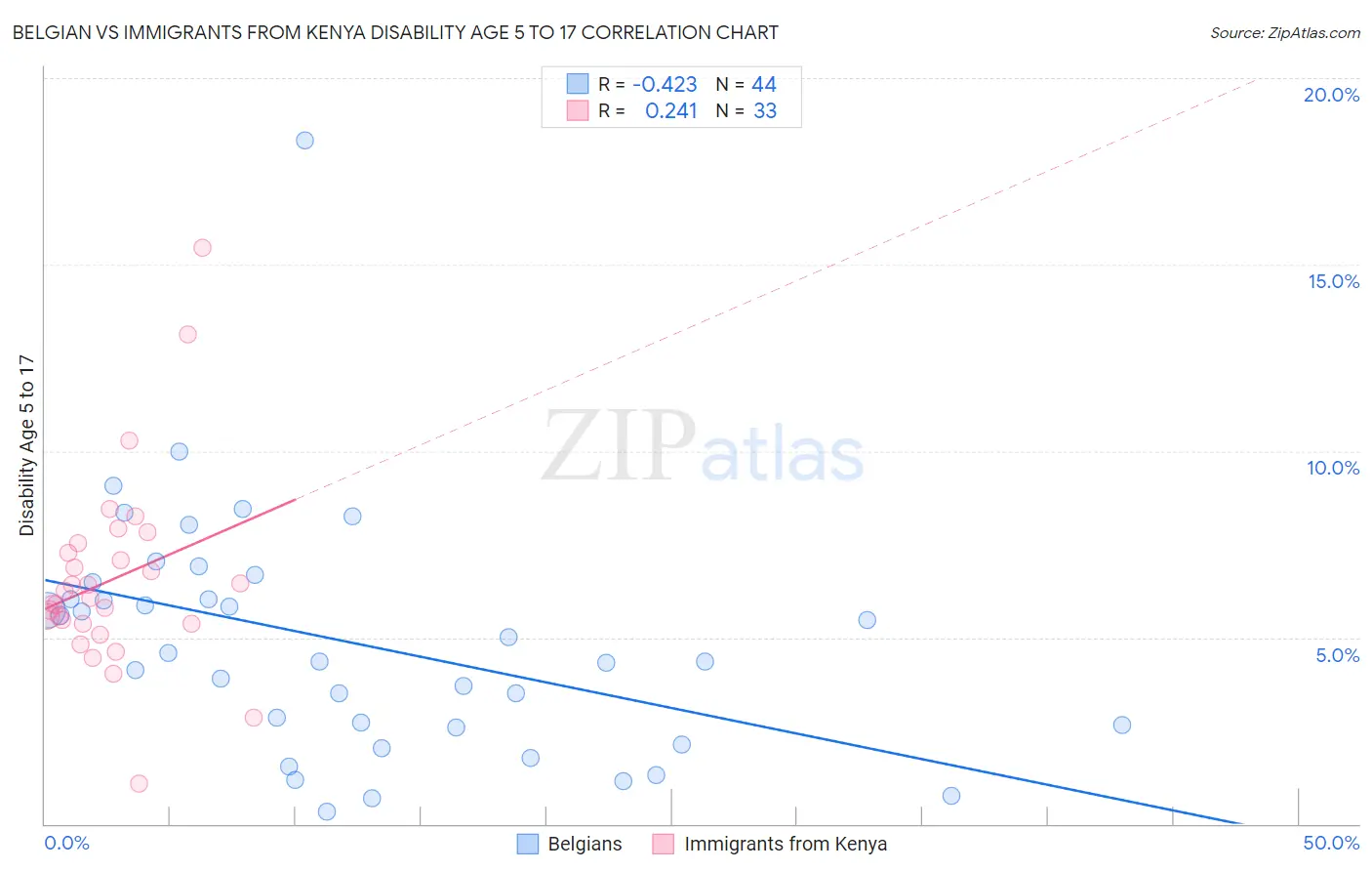 Belgian vs Immigrants from Kenya Disability Age 5 to 17