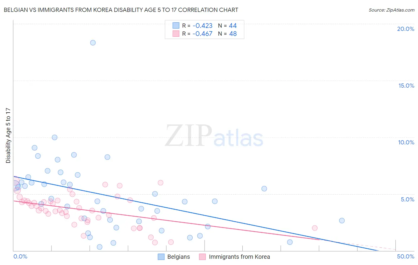 Belgian vs Immigrants from Korea Disability Age 5 to 17