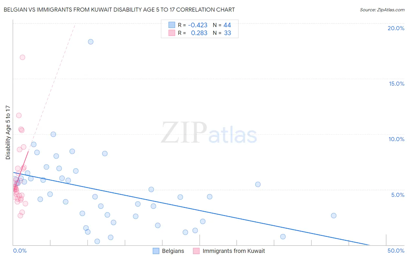 Belgian vs Immigrants from Kuwait Disability Age 5 to 17