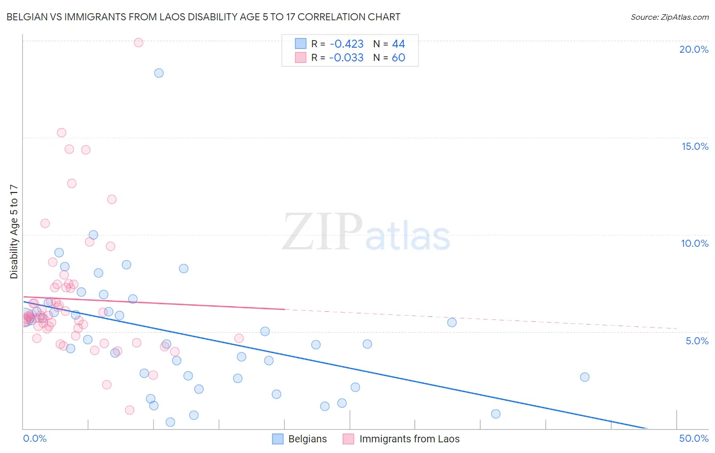 Belgian vs Immigrants from Laos Disability Age 5 to 17