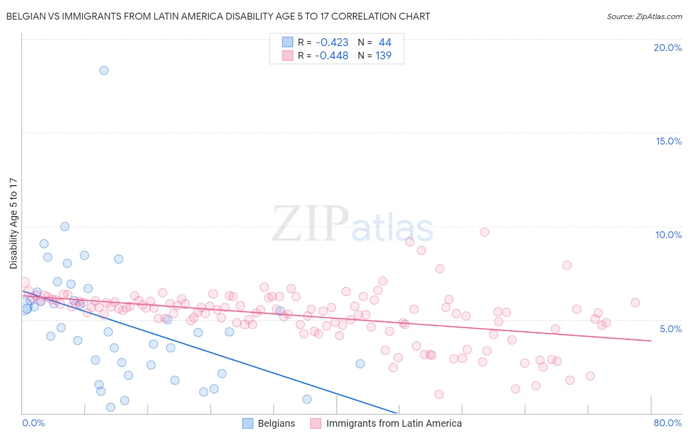Belgian vs Immigrants from Latin America Disability Age 5 to 17