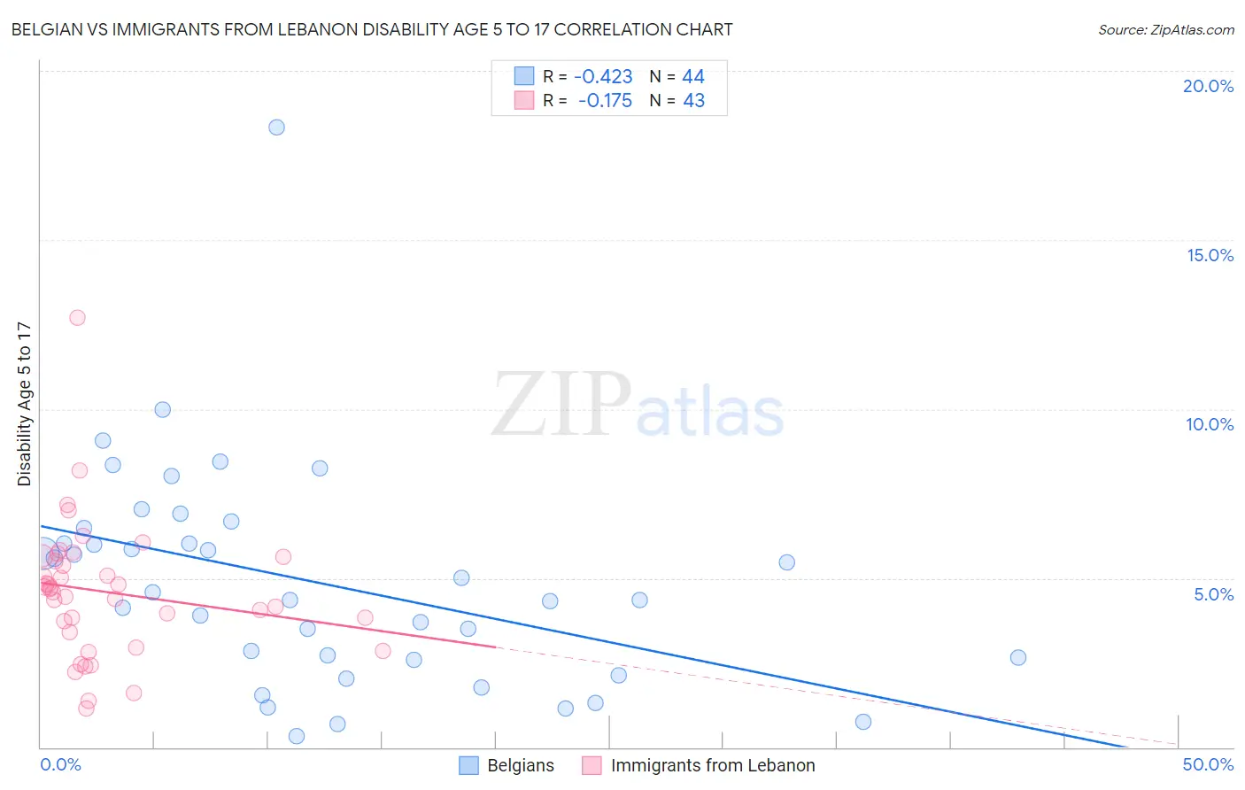 Belgian vs Immigrants from Lebanon Disability Age 5 to 17