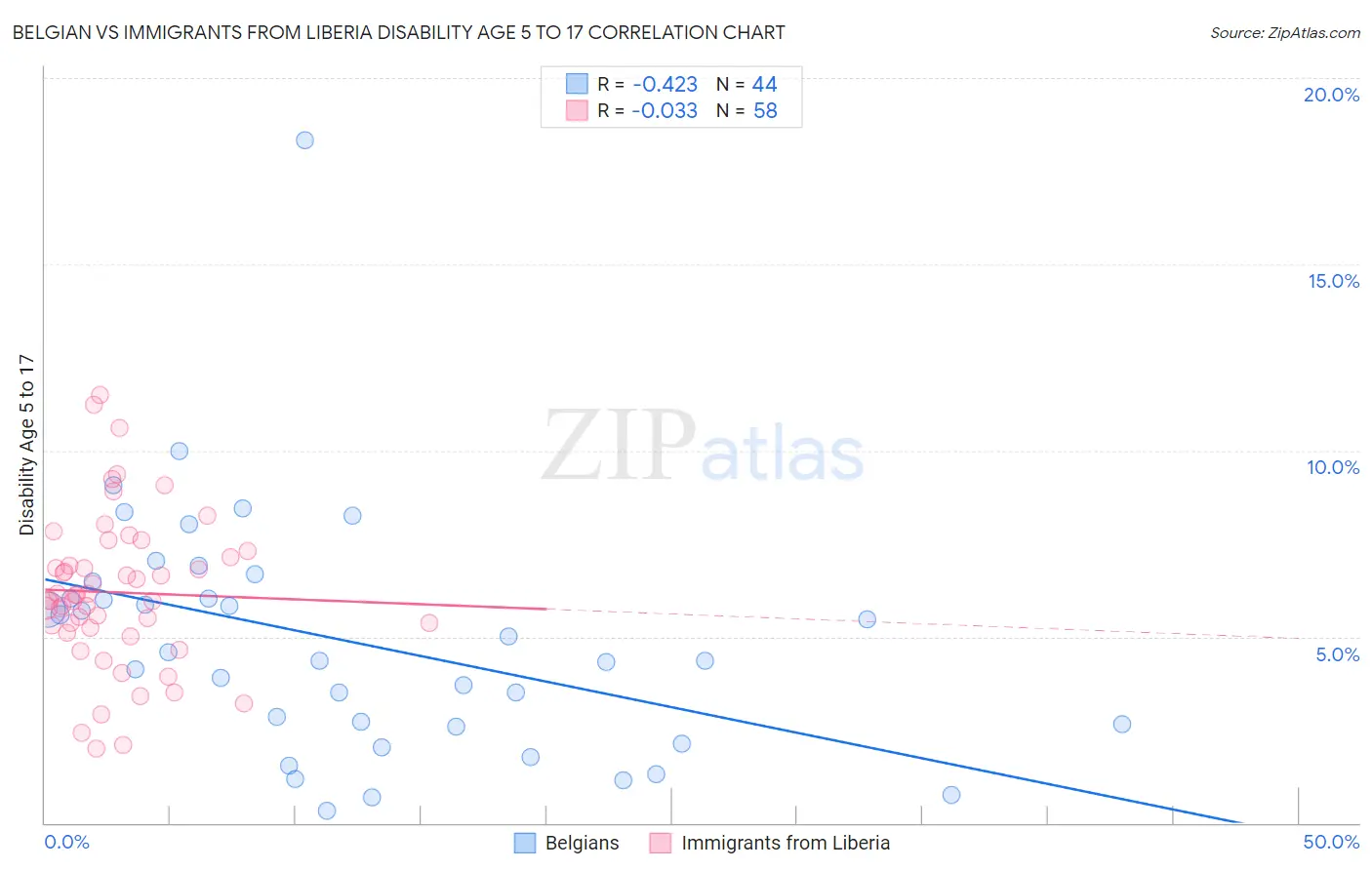 Belgian vs Immigrants from Liberia Disability Age 5 to 17