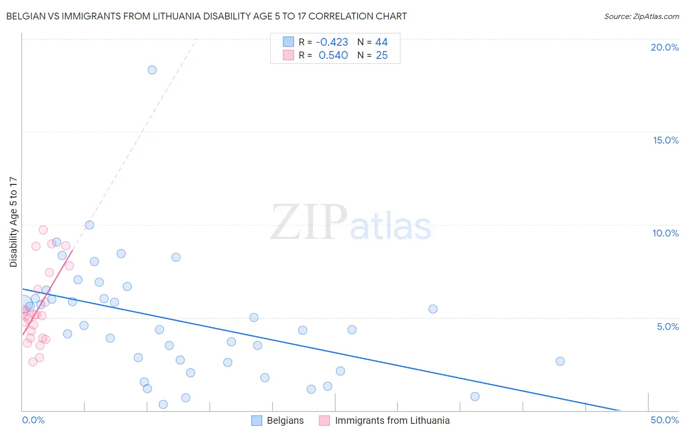 Belgian vs Immigrants from Lithuania Disability Age 5 to 17