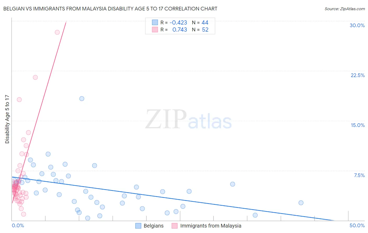 Belgian vs Immigrants from Malaysia Disability Age 5 to 17