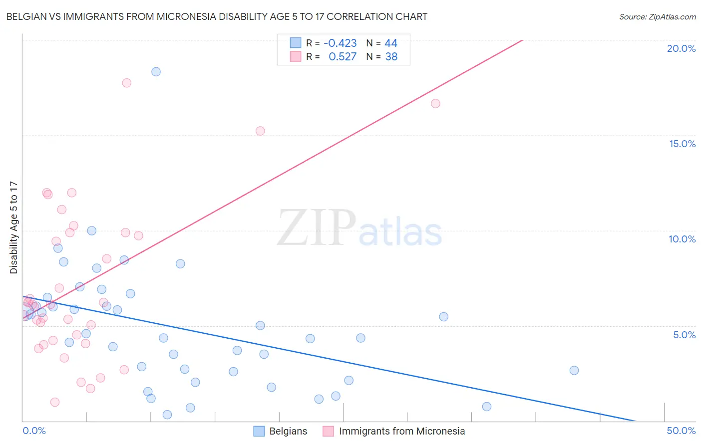Belgian vs Immigrants from Micronesia Disability Age 5 to 17