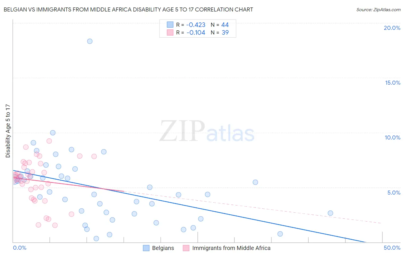 Belgian vs Immigrants from Middle Africa Disability Age 5 to 17
