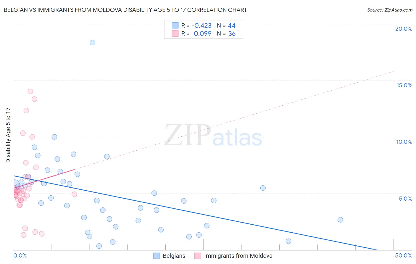 Belgian vs Immigrants from Moldova Disability Age 5 to 17