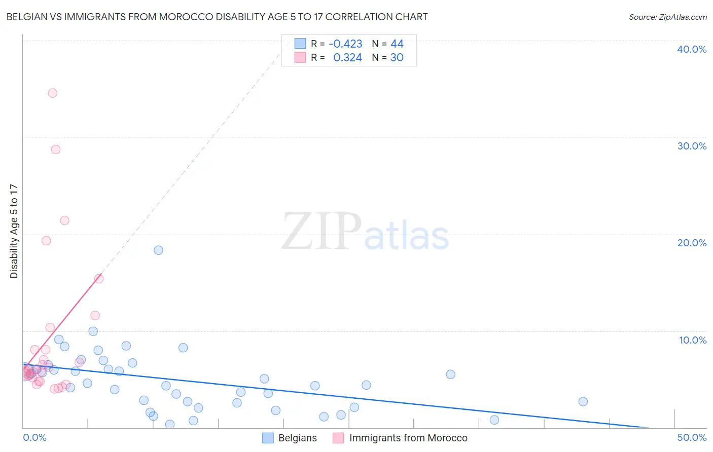 Belgian vs Immigrants from Morocco Disability Age 5 to 17