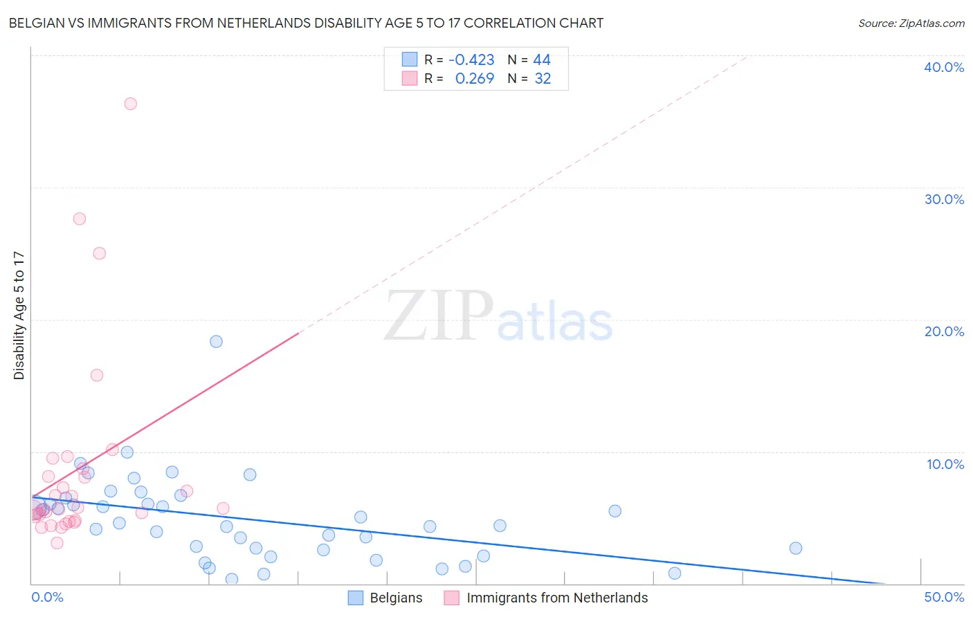 Belgian vs Immigrants from Netherlands Disability Age 5 to 17