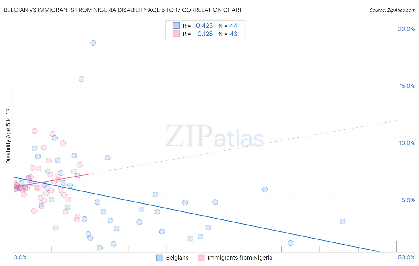 Belgian vs Immigrants from Nigeria Disability Age 5 to 17