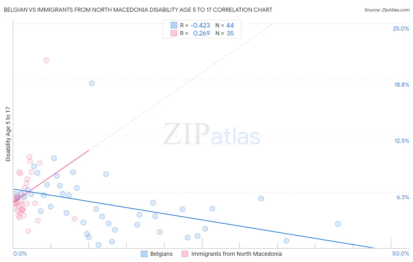 Belgian vs Immigrants from North Macedonia Disability Age 5 to 17