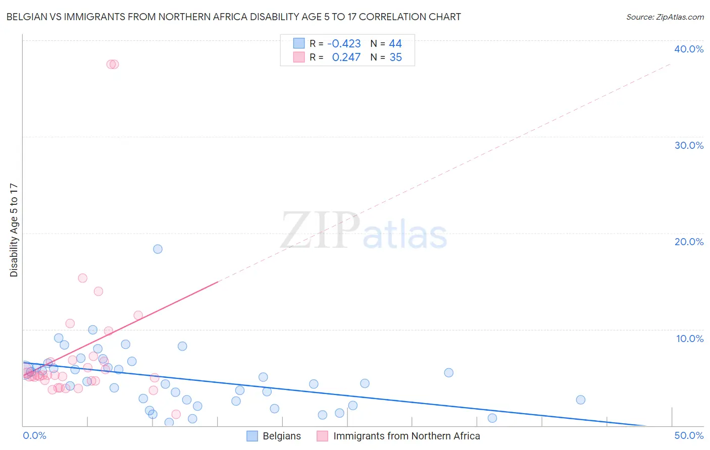 Belgian vs Immigrants from Northern Africa Disability Age 5 to 17