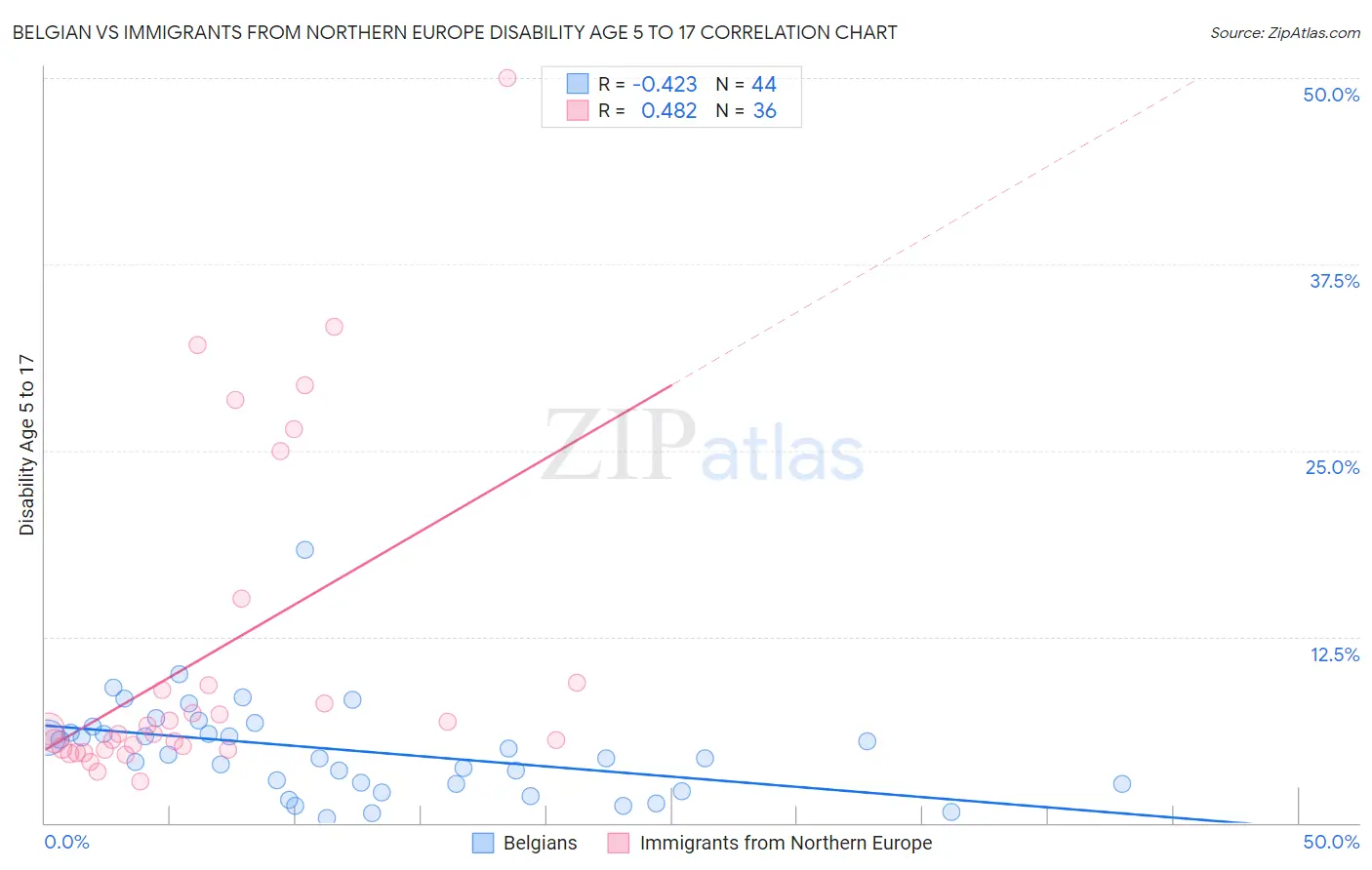 Belgian vs Immigrants from Northern Europe Disability Age 5 to 17