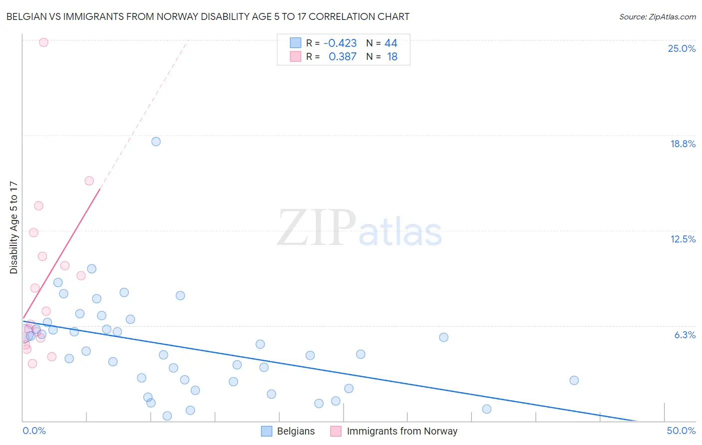 Belgian vs Immigrants from Norway Disability Age 5 to 17