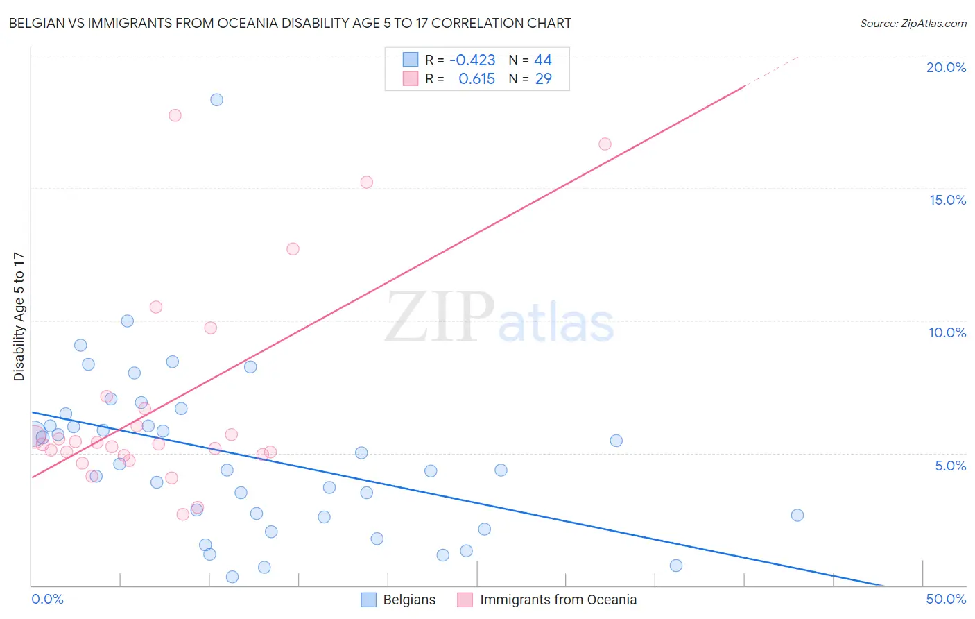 Belgian vs Immigrants from Oceania Disability Age 5 to 17
