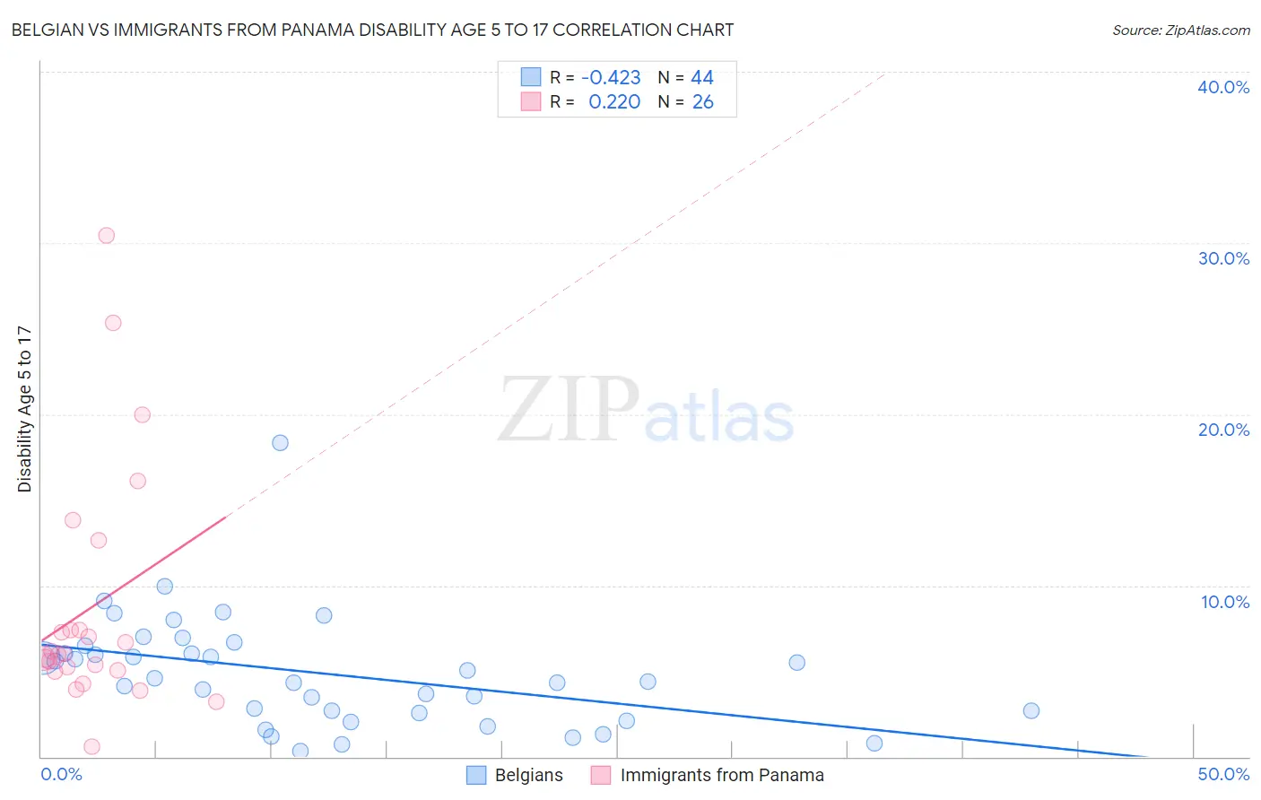 Belgian vs Immigrants from Panama Disability Age 5 to 17