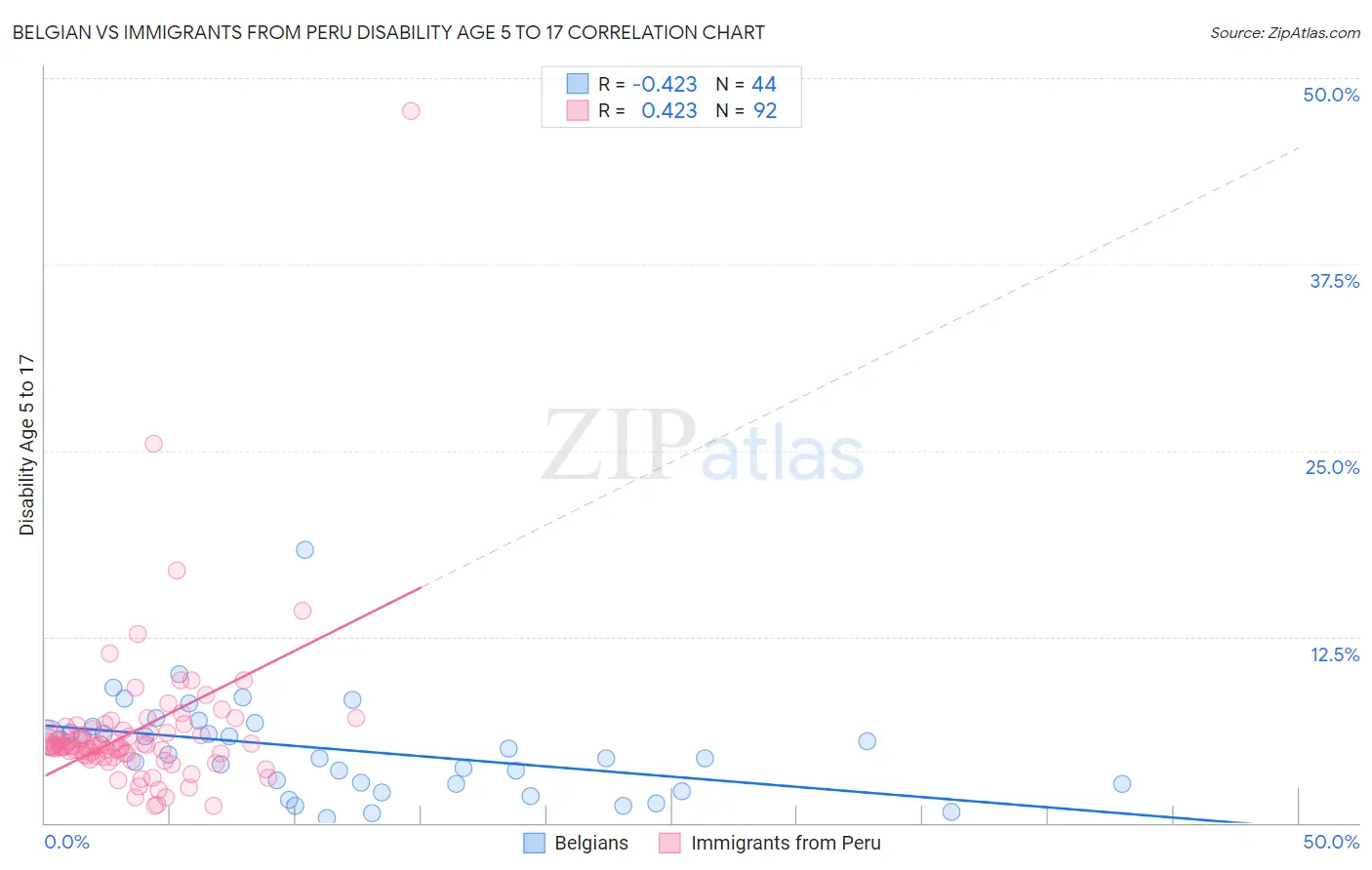 Belgian vs Immigrants from Peru Disability Age 5 to 17
