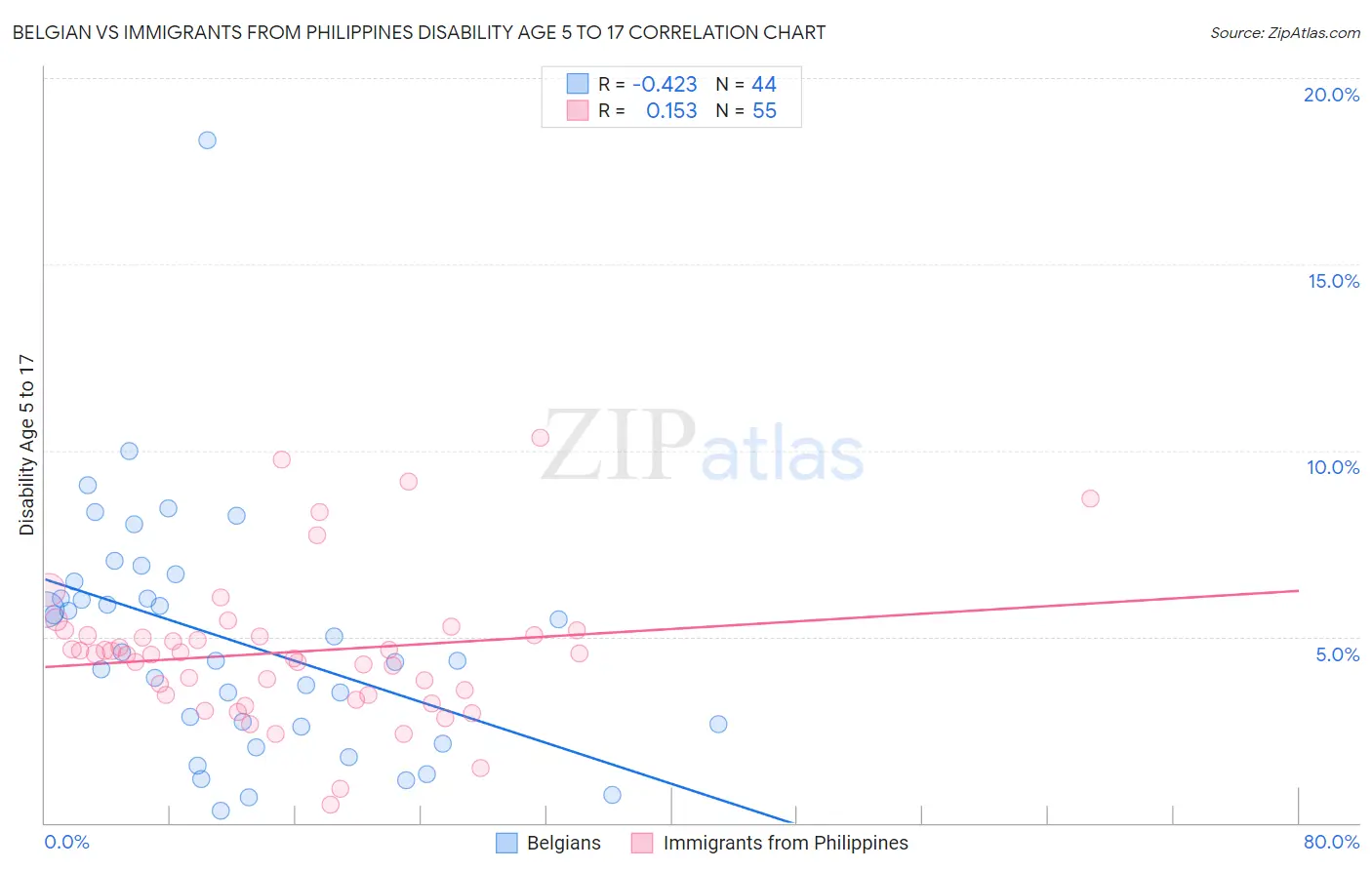 Belgian vs Immigrants from Philippines Disability Age 5 to 17