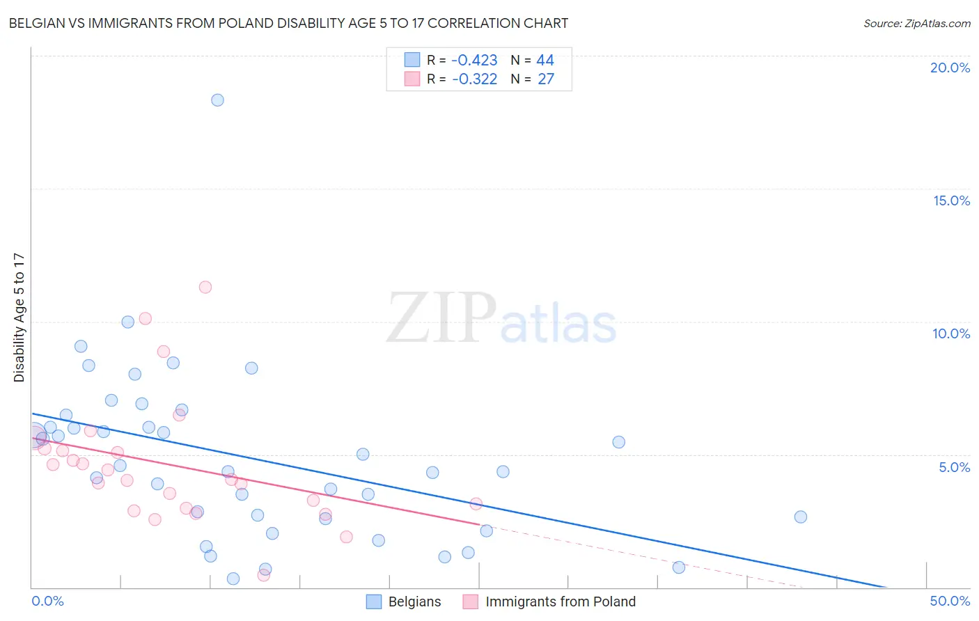 Belgian vs Immigrants from Poland Disability Age 5 to 17