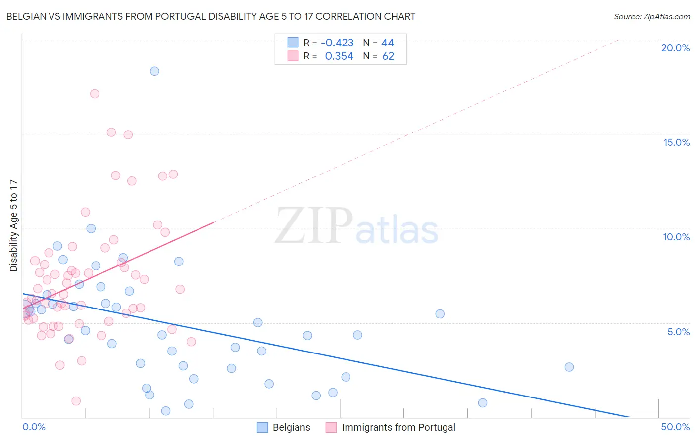 Belgian vs Immigrants from Portugal Disability Age 5 to 17