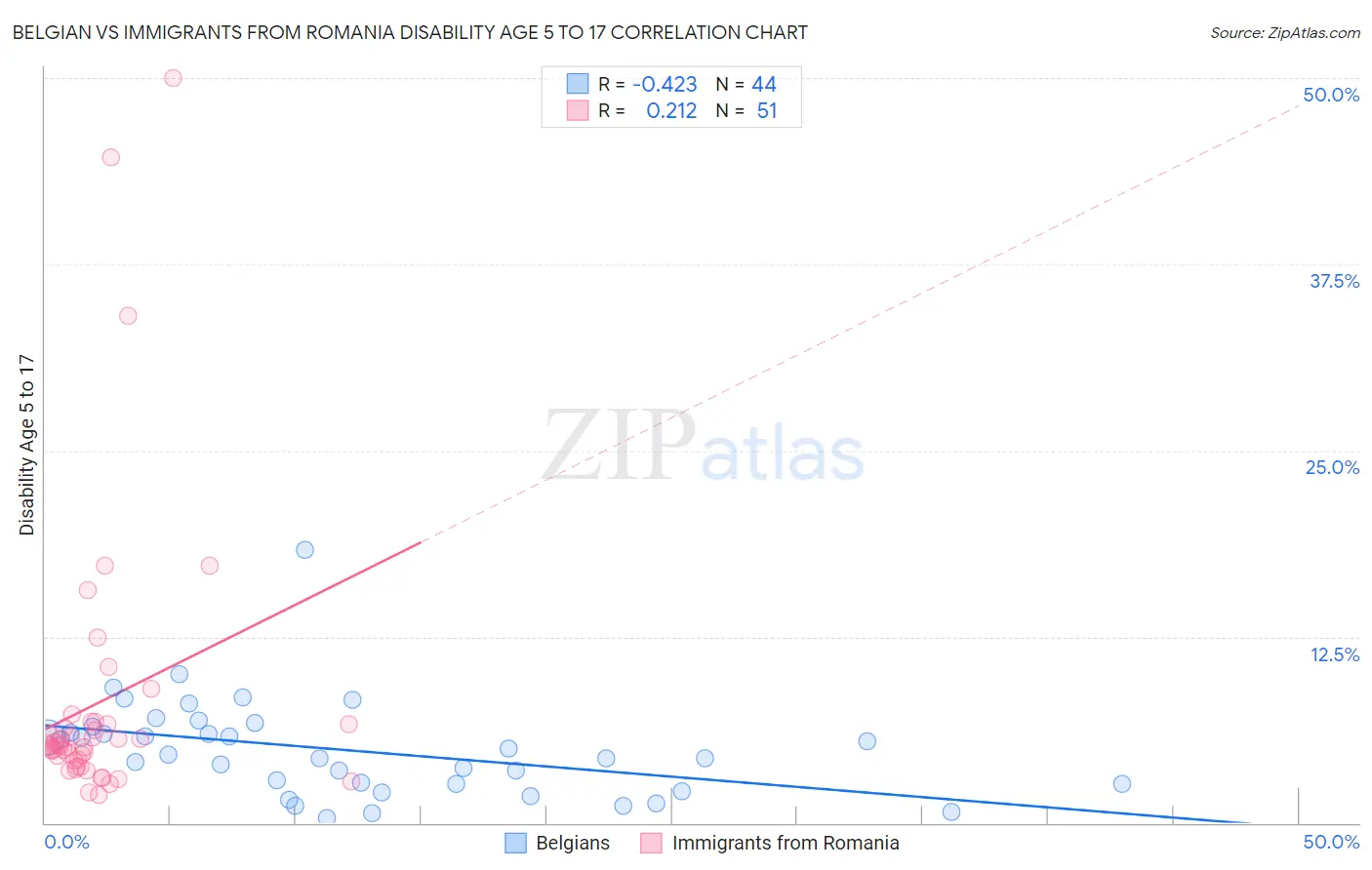 Belgian vs Immigrants from Romania Disability Age 5 to 17