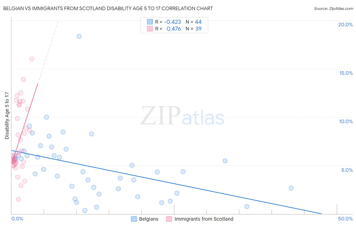 Belgian vs Immigrants from Scotland Disability Age 5 to 17