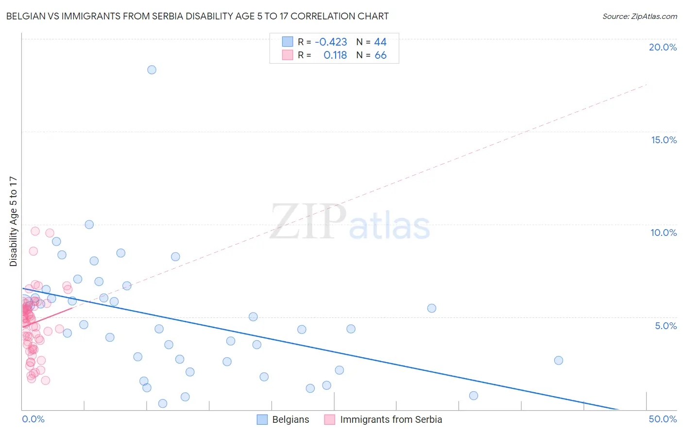 Belgian vs Immigrants from Serbia Disability Age 5 to 17