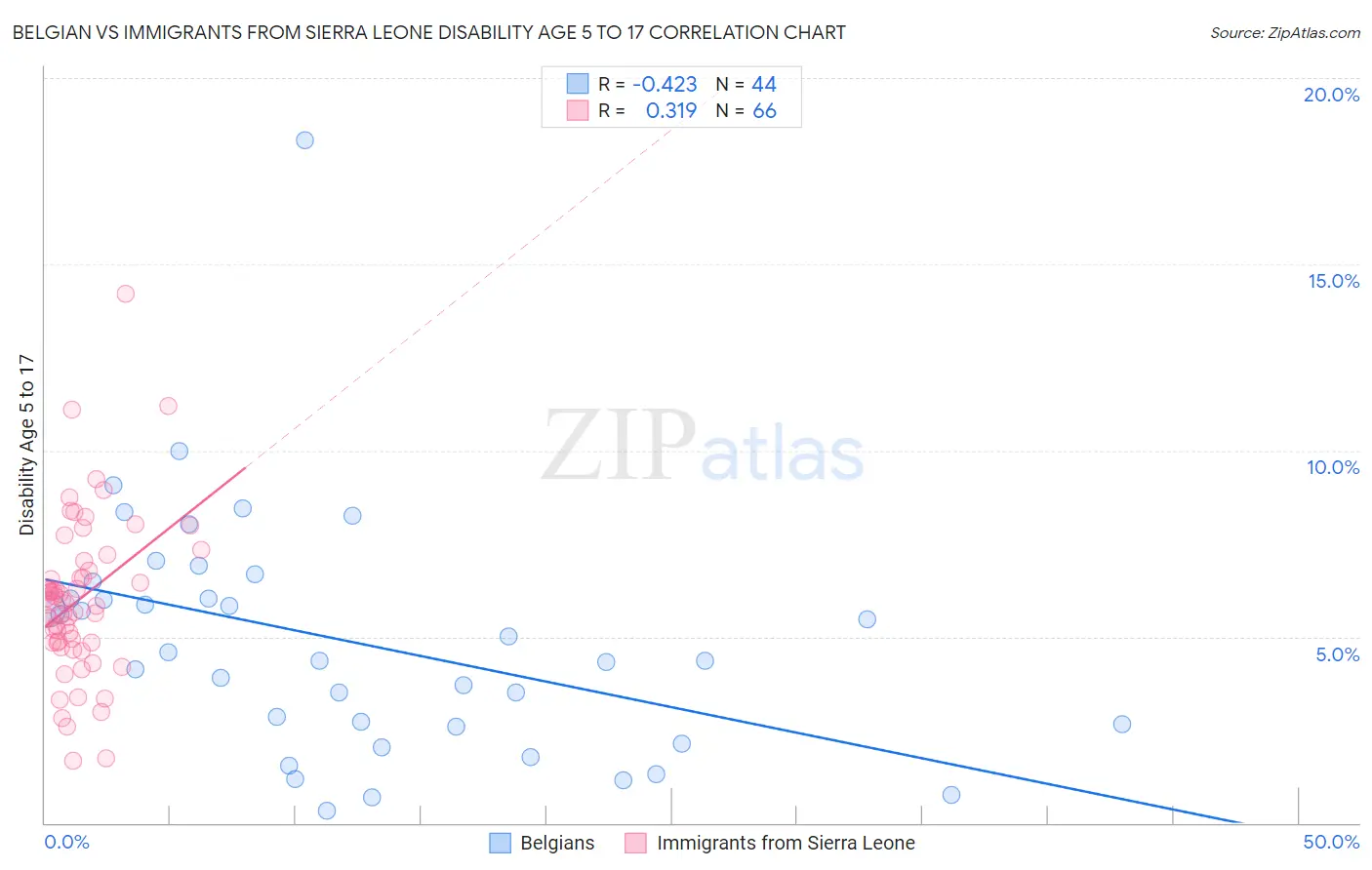 Belgian vs Immigrants from Sierra Leone Disability Age 5 to 17